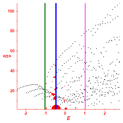 Peres lattice <N>